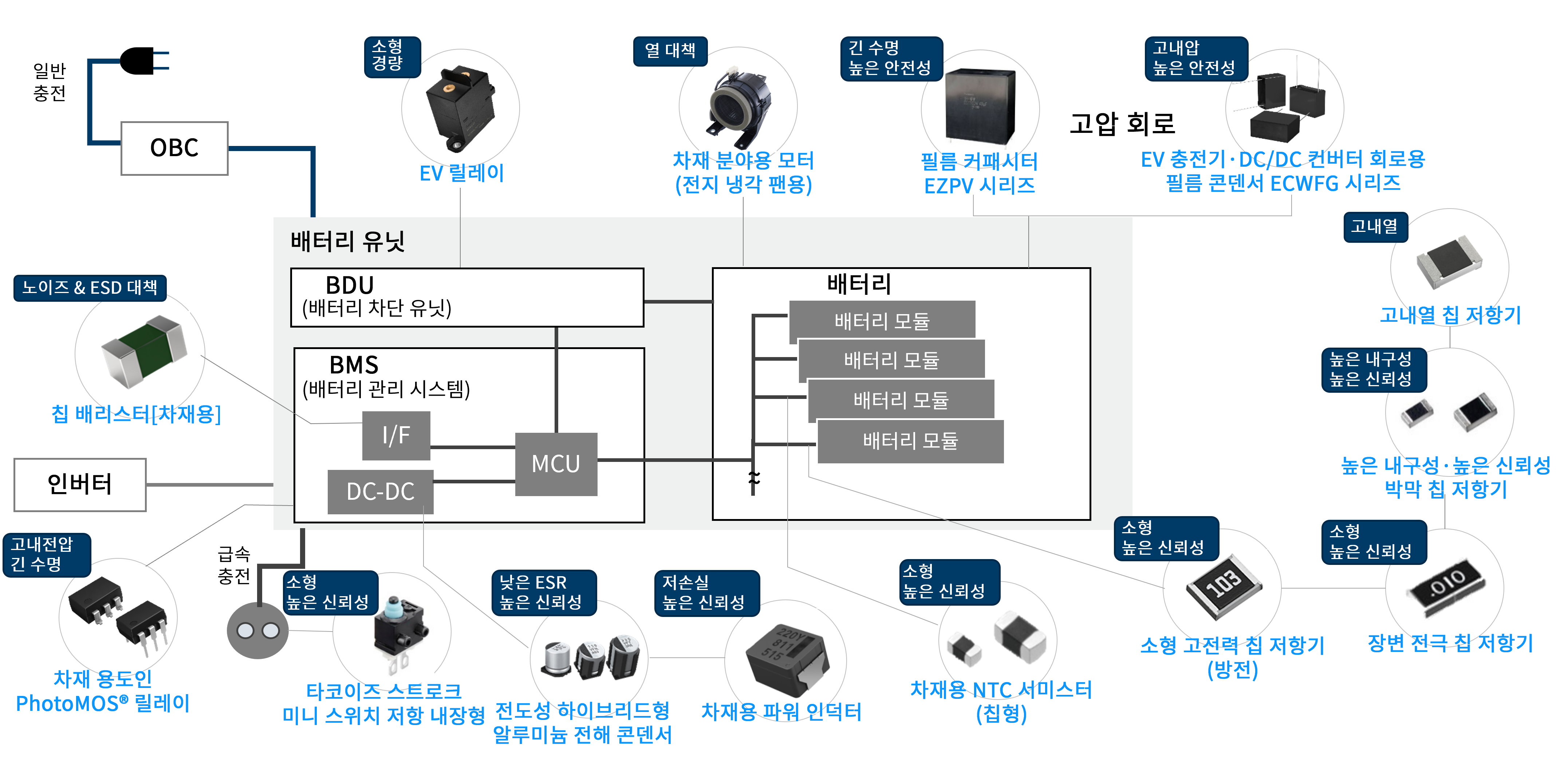 배터리 유닛 솔루션