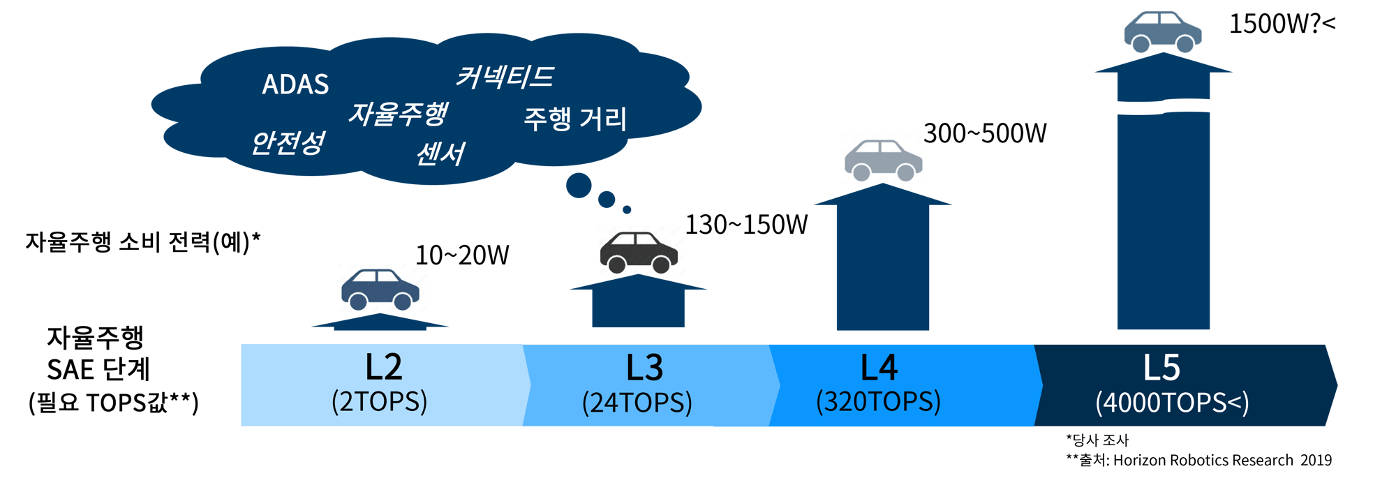 자율주행 고성능화