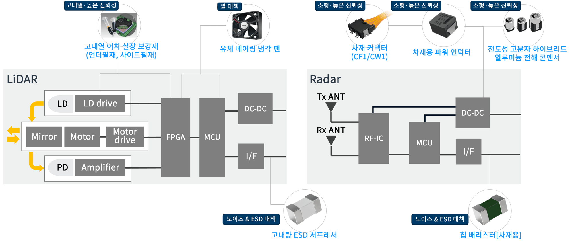 LIDAR RADAR 라인업