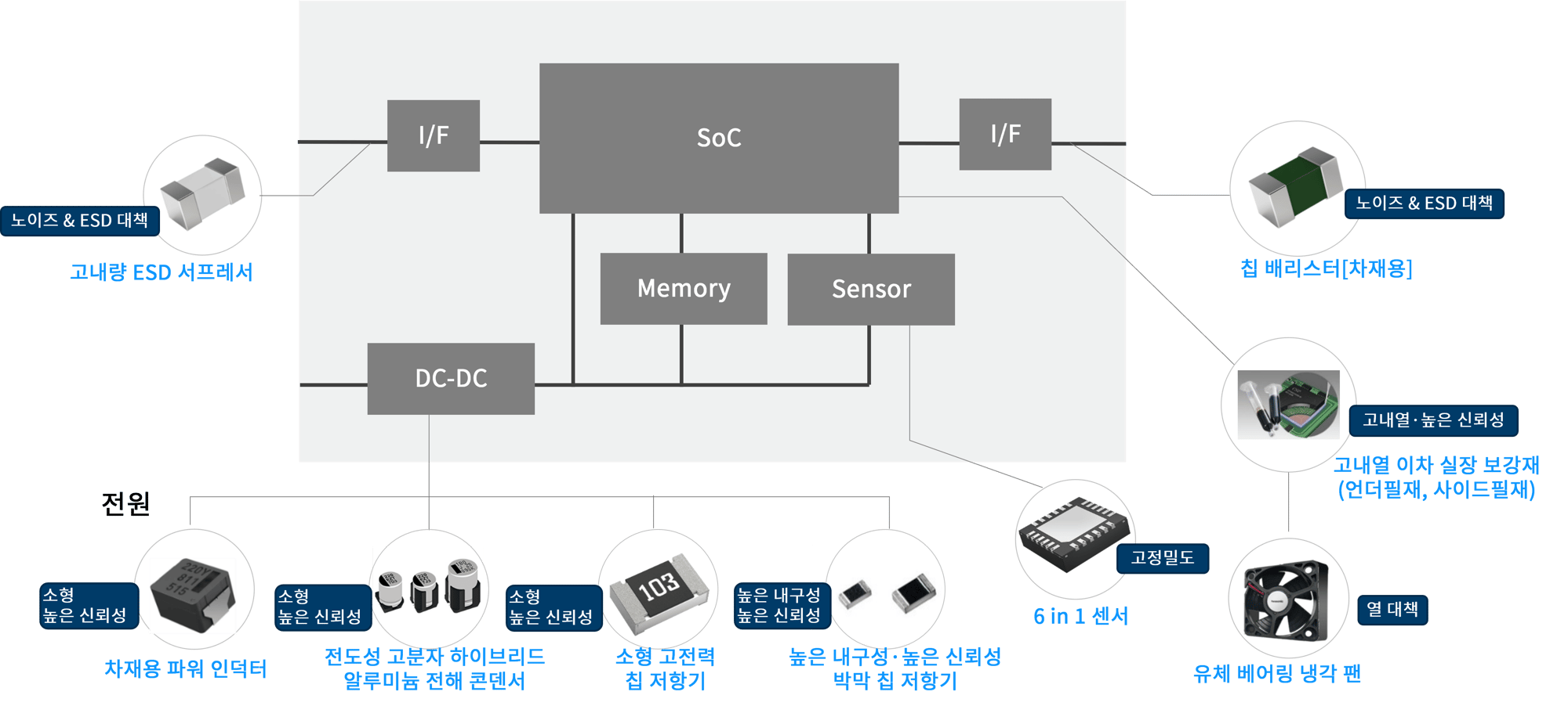 central ecu