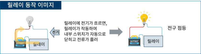 릴레이동작이미지