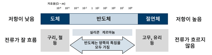 반도체특징