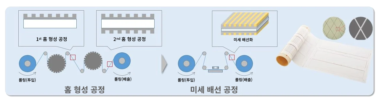 롤투롤공법