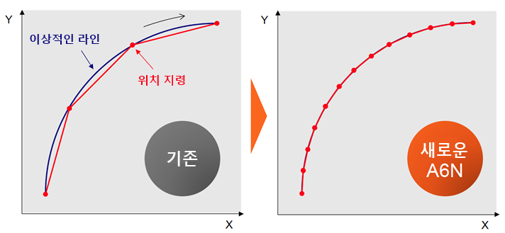 RTEX 지령갱신주기