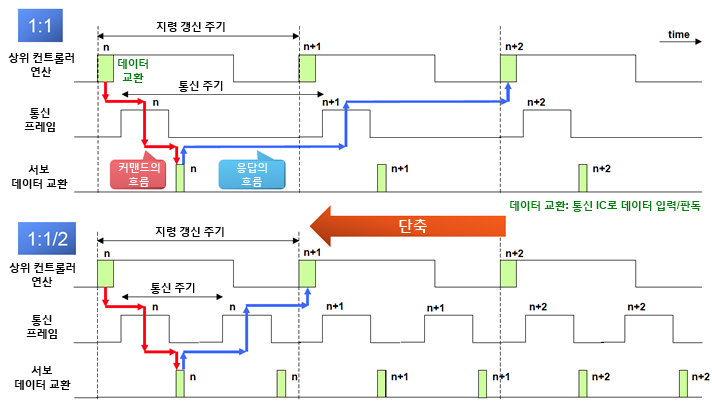 RTEX 통신주기