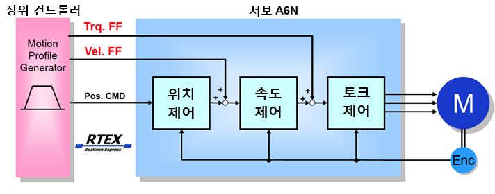 RTEX 파워퍼포머스