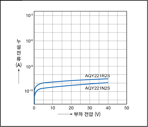 누설전류