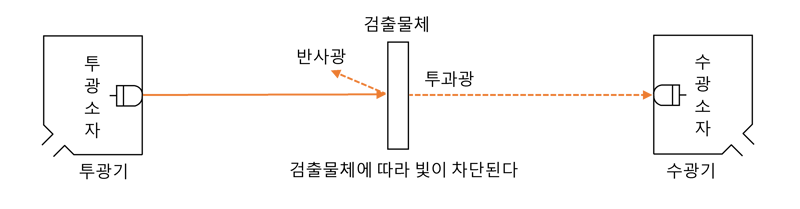 광전센서 빔센서 원리