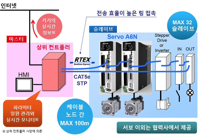 RTEX 서보모터